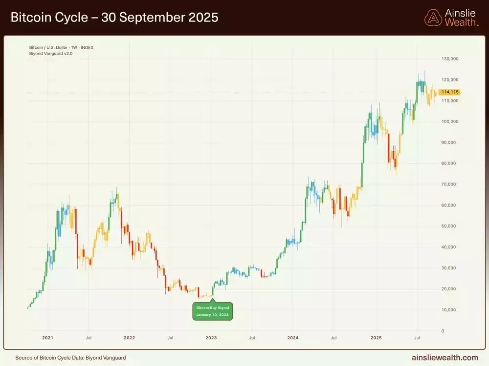 Bitcoin Cycle - 30 September 2025 Bitcoin Cycle - 30 September 2025